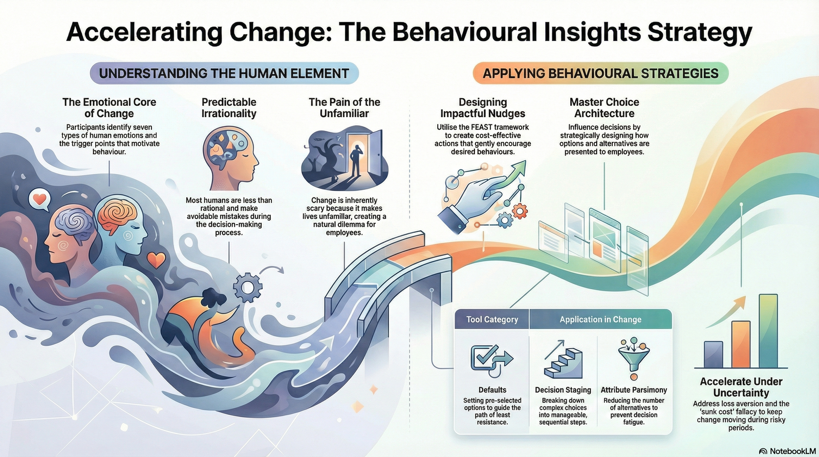 Accelerating Change for Excellence: Behavioural Insights Strategy